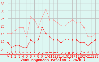 Courbe de la force du vent pour Dieppe (76)