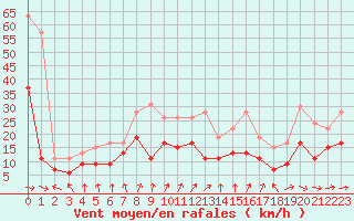 Courbe de la force du vent pour Caen (14)