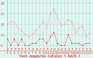Courbe de la force du vent pour Nancy - Essey (54)