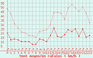 Courbe de la force du vent pour Belfort-Dorans (90)