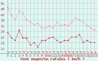 Courbe de la force du vent pour Le Talut - Belle-Ile (56)