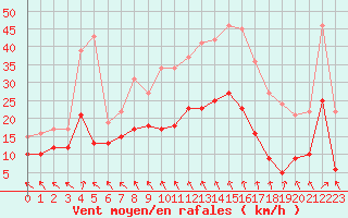 Courbe de la force du vent pour Le Touquet (62)