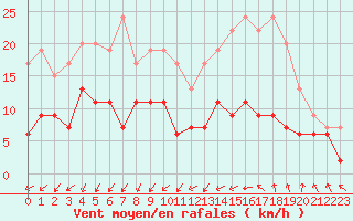 Courbe de la force du vent pour Blois (41)