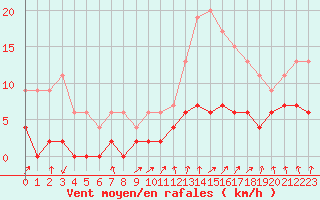 Courbe de la force du vent pour Montlimar (26)