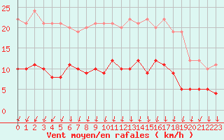 Courbe de la force du vent pour Auxerre-Perrigny (89)