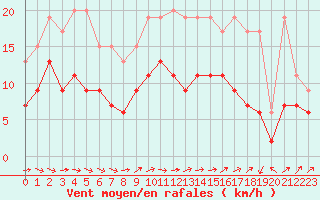 Courbe de la force du vent pour Orly (91)