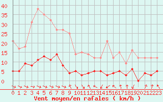 Courbe de la force du vent pour Col des Rochilles - Nivose (73)