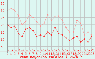 Courbe de la force du vent pour Chteauroux (36)