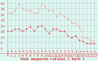 Courbe de la force du vent pour Deauville (14)
