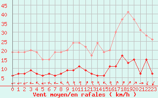 Courbe de la force du vent pour Paris - Montsouris (75)