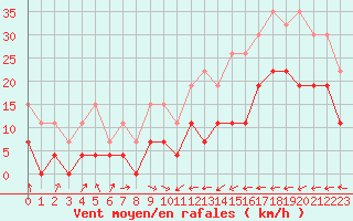 Courbe de la force du vent pour Carcassonne (11)