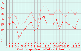 Courbe de la force du vent pour La Rochelle - Aerodrome (17)