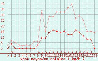 Courbe de la force du vent pour Nevers (58)