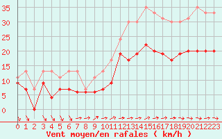 Courbe de la force du vent pour Villacoublay (78)