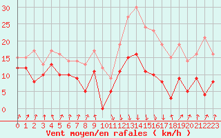 Courbe de la force du vent pour Calvi (2B)