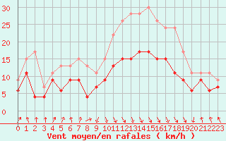 Courbe de la force du vent pour Calvi (2B)