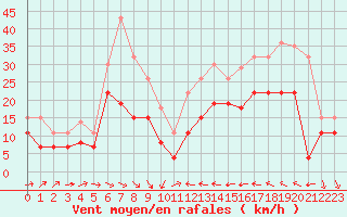 Courbe de la force du vent pour Perpignan (66)