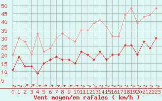 Courbe de la force du vent pour Muret (31)