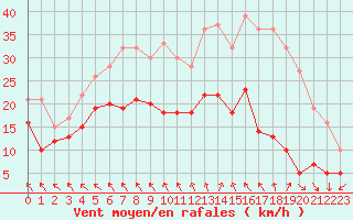 Courbe de la force du vent pour Bordeaux (33)