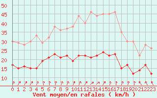 Courbe de la force du vent pour Auxerre-Perrigny (89)
