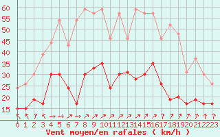 Courbe de la force du vent pour Caen (14)