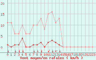 Courbe de la force du vent pour Agde (34)