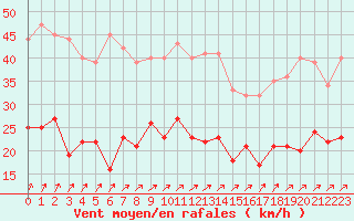 Courbe de la force du vent pour Orly (91)