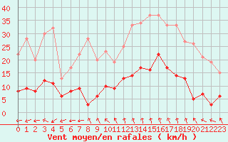 Courbe de la force du vent pour Mende - Chabrits (48)