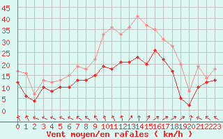 Courbe de la force du vent pour Bordeaux (33)