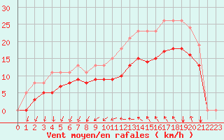 Courbe de la force du vent pour Gruissan (11)