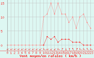Courbe de la force du vent pour La Ville-Dieu-du-Temple Les Cloutiers (82)