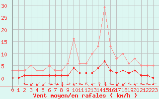 Courbe de la force du vent pour Luzinay (38)