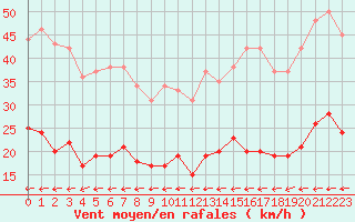Courbe de la force du vent pour Chartres (28)