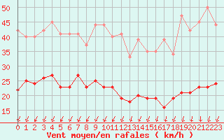 Courbe de la force du vent pour Montlimar (26)