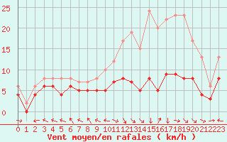 Courbe de la force du vent pour Aurillac (15)