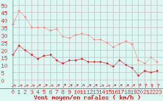 Courbe de la force du vent pour Metz (57)