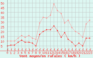 Courbe de la force du vent pour Montlimar (26)