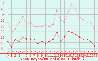 Courbe de la force du vent pour Prigueux (24)