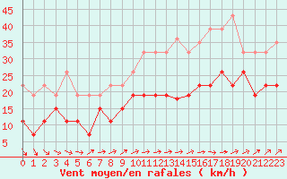 Courbe de la force du vent pour Lanvoc (29)