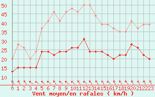 Courbe de la force du vent pour Ile d