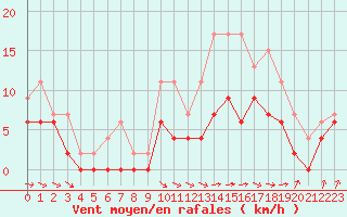 Courbe de la force du vent pour Nevers (58)
