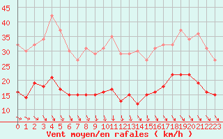 Courbe de la force du vent pour Ile d