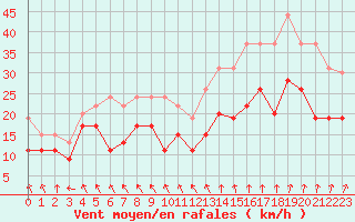 Courbe de la force du vent pour Lyon - Saint-Exupry (69)
