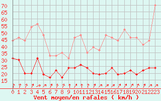 Courbe de la force du vent pour Ile de Batz (29)