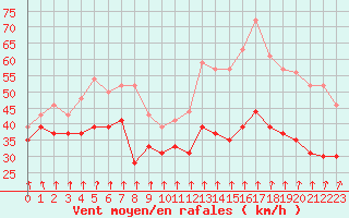 Courbe de la force du vent pour Mont-Aigoual (30)