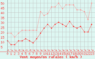Courbe de la force du vent pour Carcassonne (11)