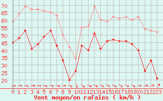 Courbe de la force du vent pour Pointe de Socoa (64)