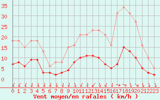 Courbe de la force du vent pour Pirou (50)