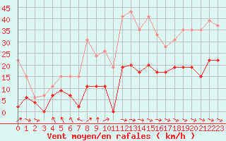 Courbe de la force du vent pour Saint-Girons (09)