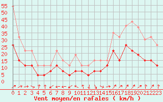 Courbe de la force du vent pour Grenoble/St-Etienne-St-Geoirs (38)